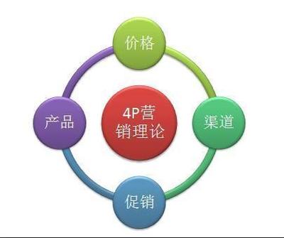 升级传统营销 从经典4P迈向互联网销售的五大核心解决方案