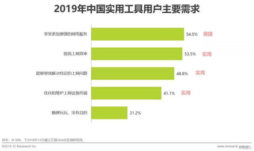 2019年中国互联网实用工具企业营销策略白皮书 融合技术与精准营销，驱动销售增长