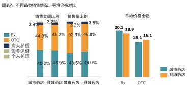 城市药店与县域药店的差异及互联网销售的影响
